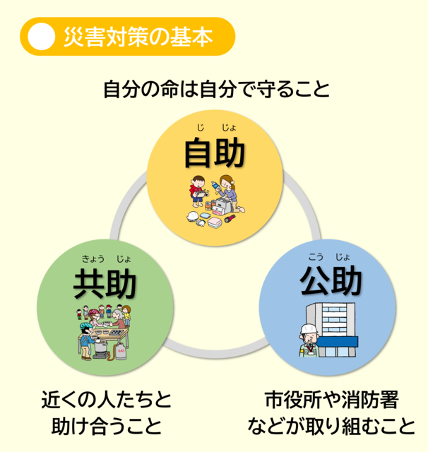自助共助公助の図 自助共助公助の図