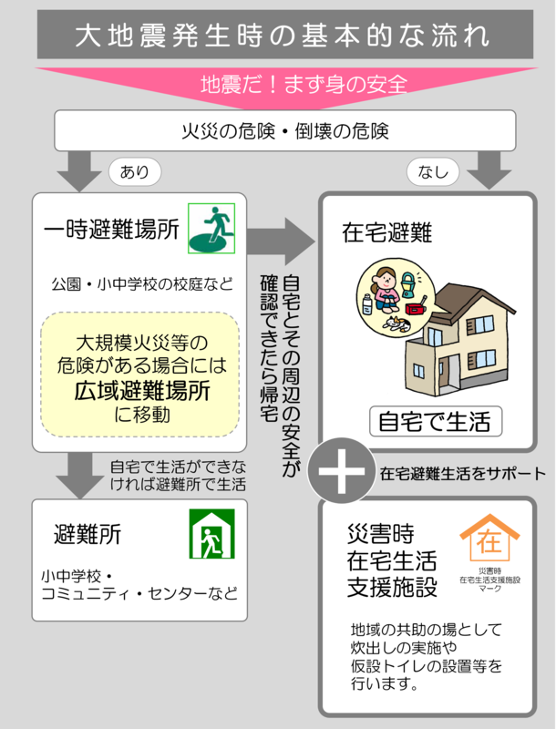 基本的な流れ 基本的な流れ
