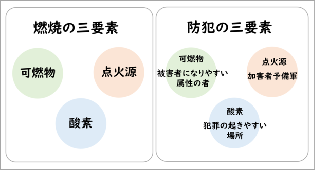 燃焼の三要素と防犯の三要素